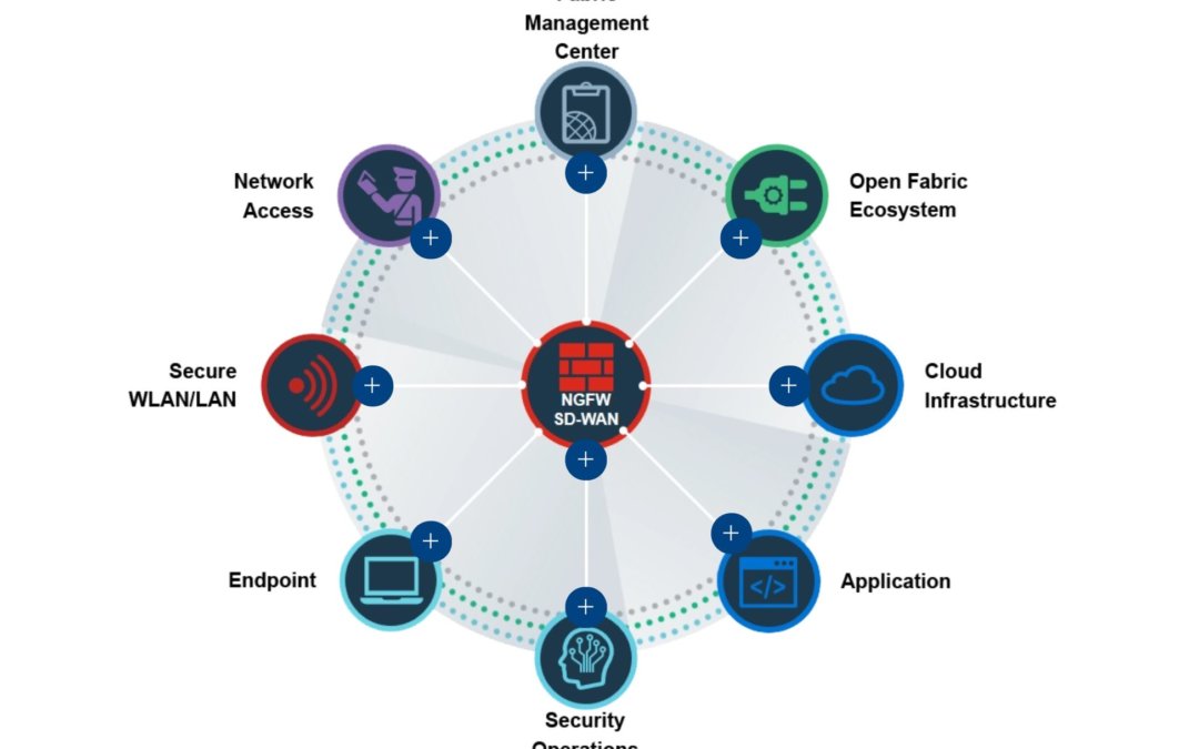 Fortinet Security Fabric – How it all fits together